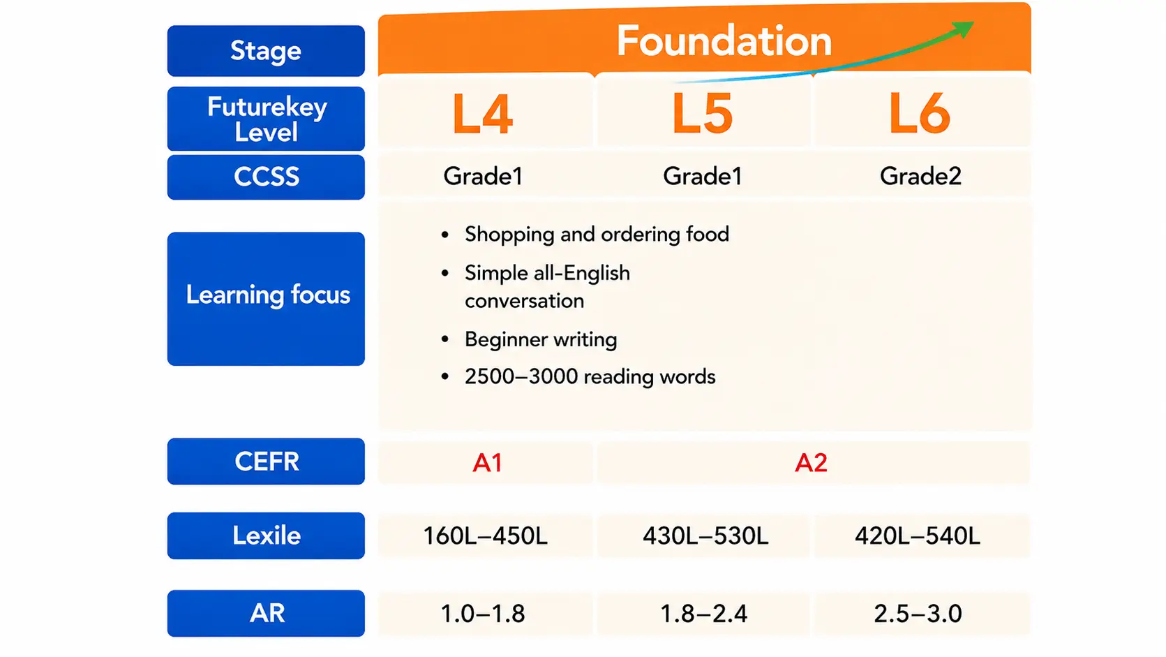 Foundation stage levels. L4 CCSS Grade 1, Lexile 160L–450L, AR 1.0–1.8. L5 CCSS Grade 1, Lexile 430L–530L, AR 1.8–2.4. L6 CCSS Grade 2, Lexile 420L–540L, AR 2.5–3.0. CEFR A1 to A2. Learning focus: shopping and ordering food, simple all-English conversation, beginner writing, 2,500–3,000 reading words.
