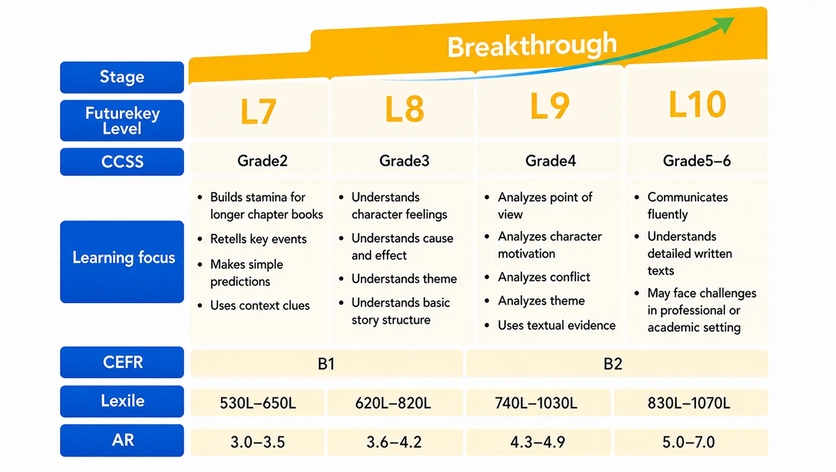 Breakthrough stage levels. L7 CCSS Grade 2, Lexile 530L–650L, AR 3.0–3.5 &mdash; builds stamina for longer chapter books, retells key events, makes simple predictions, uses context clues. L8 CCSS Grade 3, Lexile 620L–820L, AR 3.6–4.2 &mdash; understands character feelings, cause and effect, theme, and basic story structure. L9 CCSS Grade 4, Lexile 740L–1030L, AR 4.3–4.9 &mdash; analyzes point of view, character motivation, conflict and theme, uses textual evidence. L10 CCSS Grades 5–6, Lexile 830L–1070L, AR 5.0–7.0 &mdash; communicates fluently and understands detailed written texts. CEFR B1 to B2.