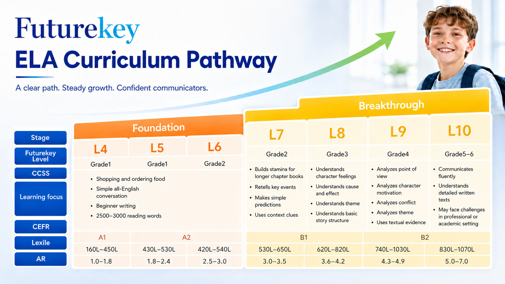 FutureKey ELA Curriculum Pathway &mdash; a clear path, steady growth, confident communicators. Foundation stage: L4 CCSS Grade 1, L5 Grade 1, L6 Grade 2; CEFR A1 to A2; Lexile 160L–540L; AR 1.0–3.0. Breakthrough stage: L7 CCSS Grade 2, L8 Grade 3, L9 Grade 4, L10 Grades 5–6; CEFR B1 to B2; Lexile 530L–1070L; AR 3.0–7.0.