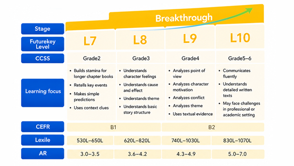 Breakthrough stage levels. L7 CCSS Grade 2, Lexile 530L–650L, AR 3.0–3.5 &mdash; builds stamina for longer chapter books, retells key events, makes simple predictions, uses context clues. L8 CCSS Grade 3, Lexile 620L–820L, AR 3.6–4.2 &mdash; understands character feelings, cause and effect, theme, and basic story structure. L9 CCSS Grade 4, Lexile 740L–1030L, AR 4.3–4.9 &mdash; analyzes point of view, character motivation, conflict and theme, uses textual evidence. L10 CCSS Grades 5–6, Lexile 830L–1070L, AR 5.0–7.0 &mdash; communicates fluently and understands detailed written texts. CEFR B1 to B2.