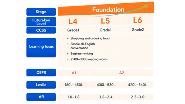 Foundation stage levels. L4 CCSS Grade 1, Lexile 160L–450L, AR 1.0–1.8. L5 CCSS Grade 1, Lexile 430L–530L, AR 1.8–2.4. L6 CCSS Grade 2, Lexile 420L–540L, AR 2.5–3.0. CEFR A1 to A2. Learning focus: shopping and ordering food, simple all-English conversation, beginner writing, 2,500–3,000 reading words.